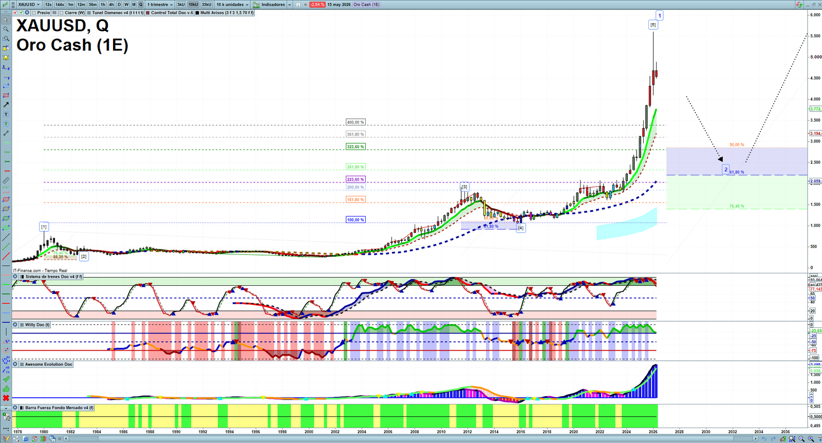 Gold XAUUSD quarterly technical analysis chart showing market structure, Elliott Wave context and key reaction levels